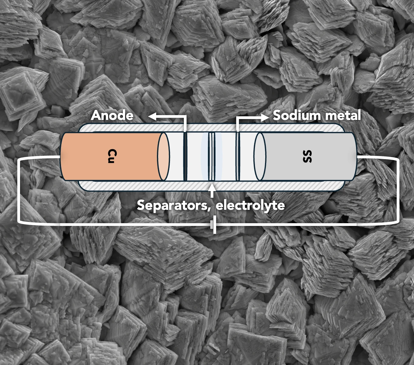 Diagram of a sodium-ion battery cell showing anode, sodium metal cathode, and separator/electrolyte layers over an electron microscopy background