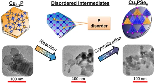Reaction of Cu3-xP at 140 degrees C into disordered intermediates with phosphorus disorder, then crystallization at 300 degrees C into Cu3PSe4, shown with crystal structures above and electron microscopy images below