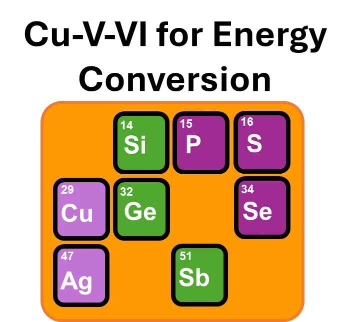 Diagram of Cu-V-VI element combinations explored for energy conversion