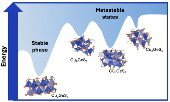 Energy landscape diagram showing stable and metastable nanoparticle phases